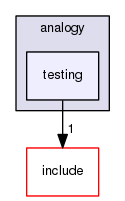 ksrc/drivers/analogy/testing