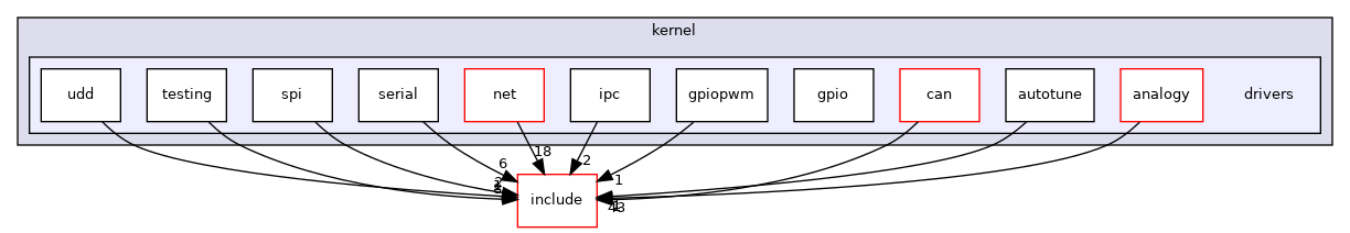 kernel/drivers