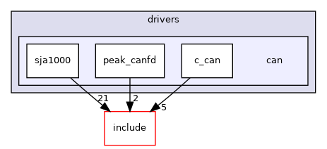 kernel/drivers/can
