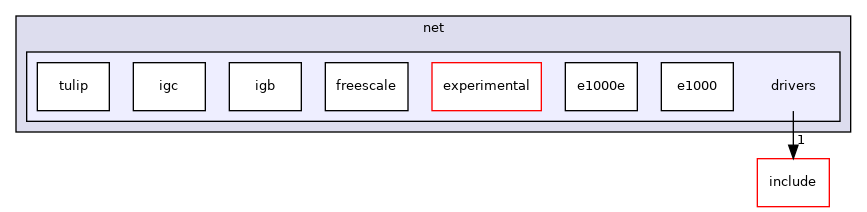kernel/drivers/net/drivers