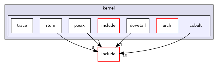 kernel/cobalt